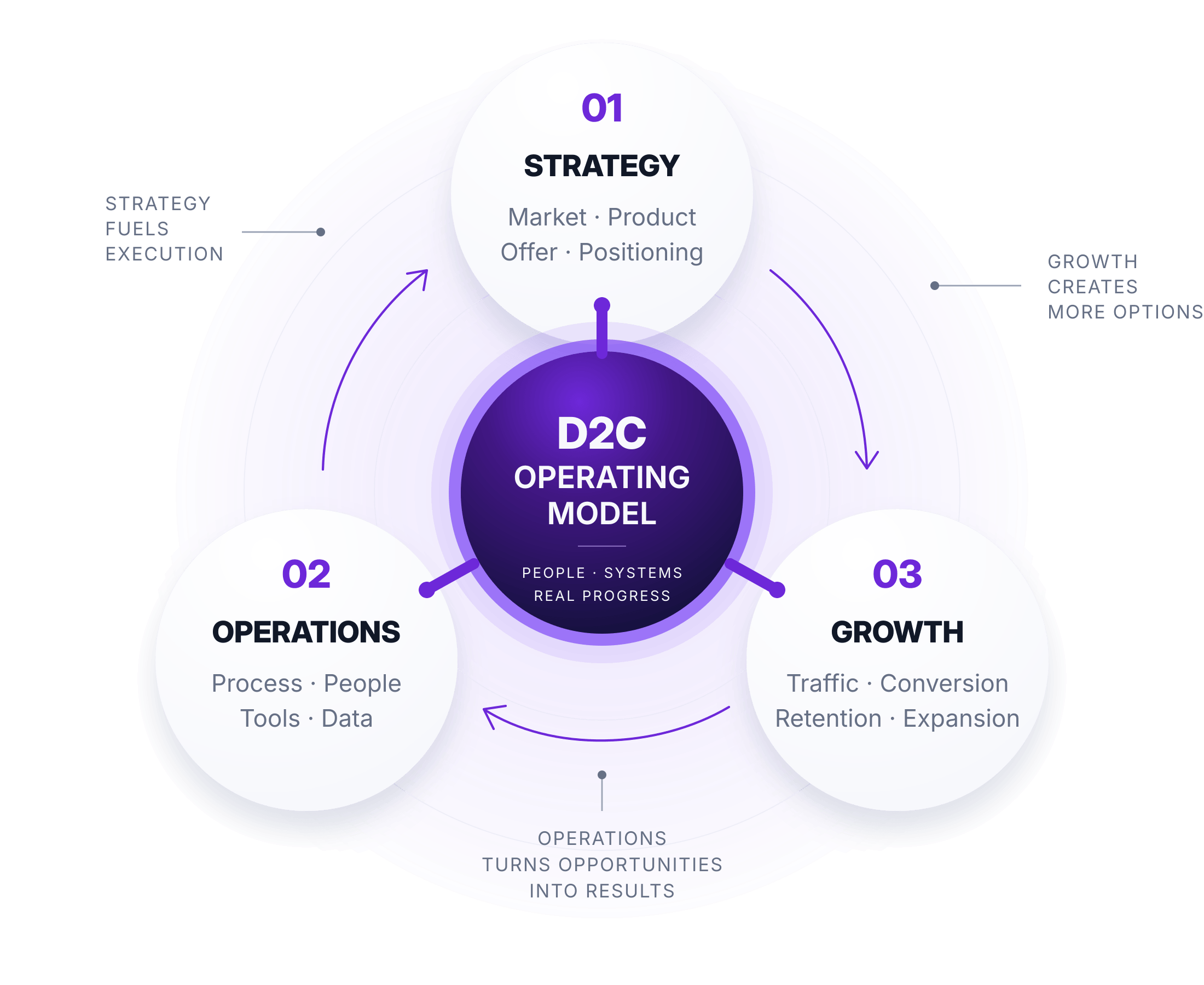 D2C operating model connecting customer acquisition, delivery and business operations
